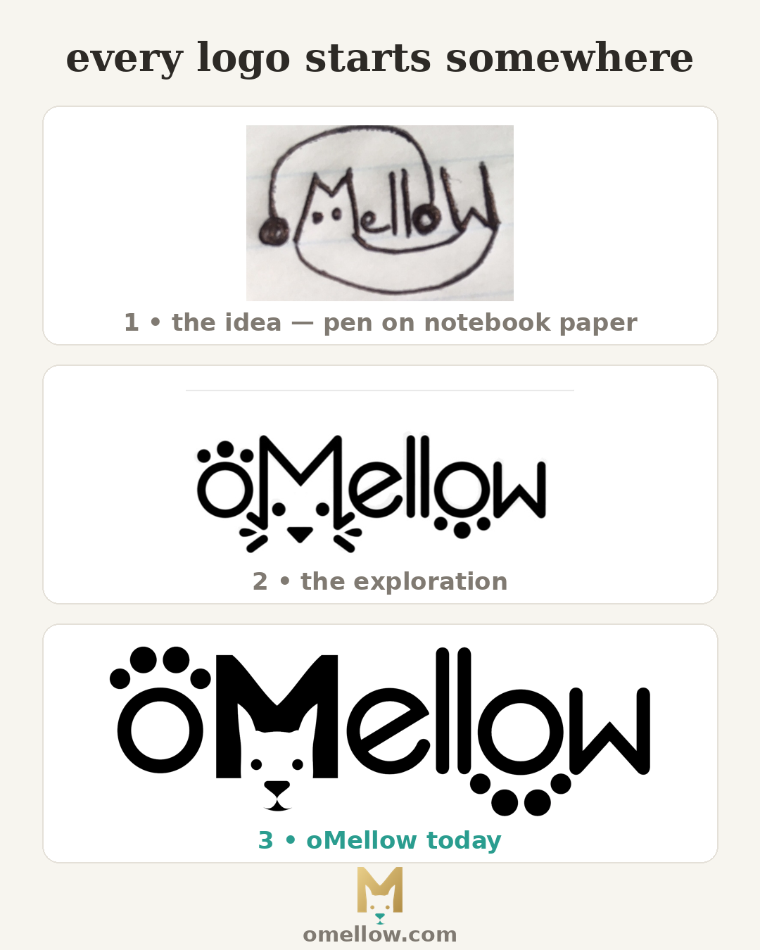 oMellow logo evolution from hand-drawn sketch to final design